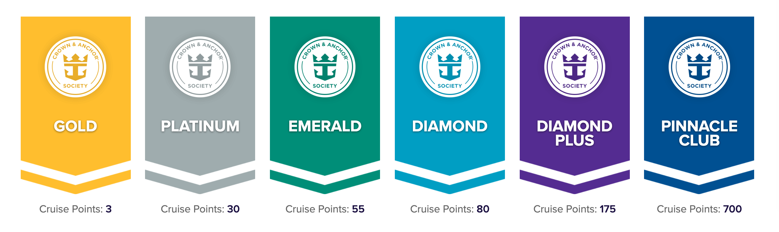 Crown and Anchor Society tiers