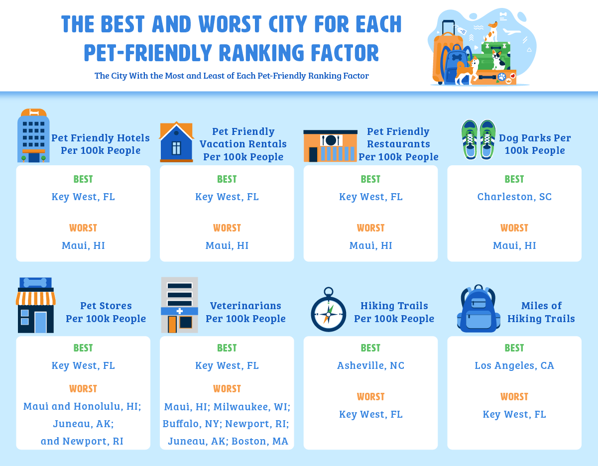 best and worst city for each pet friendly category 1 best and worst city for each pet friendly category 1