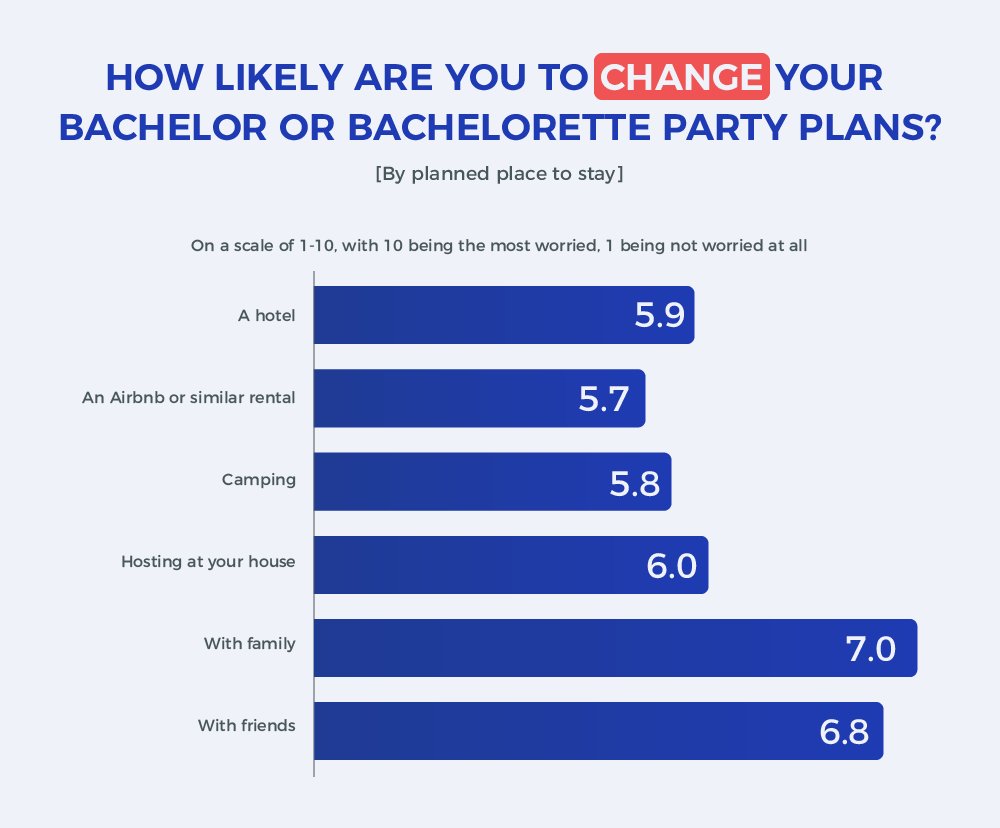 How worried Americans are about contracting COVID-19 based on planned place to stay