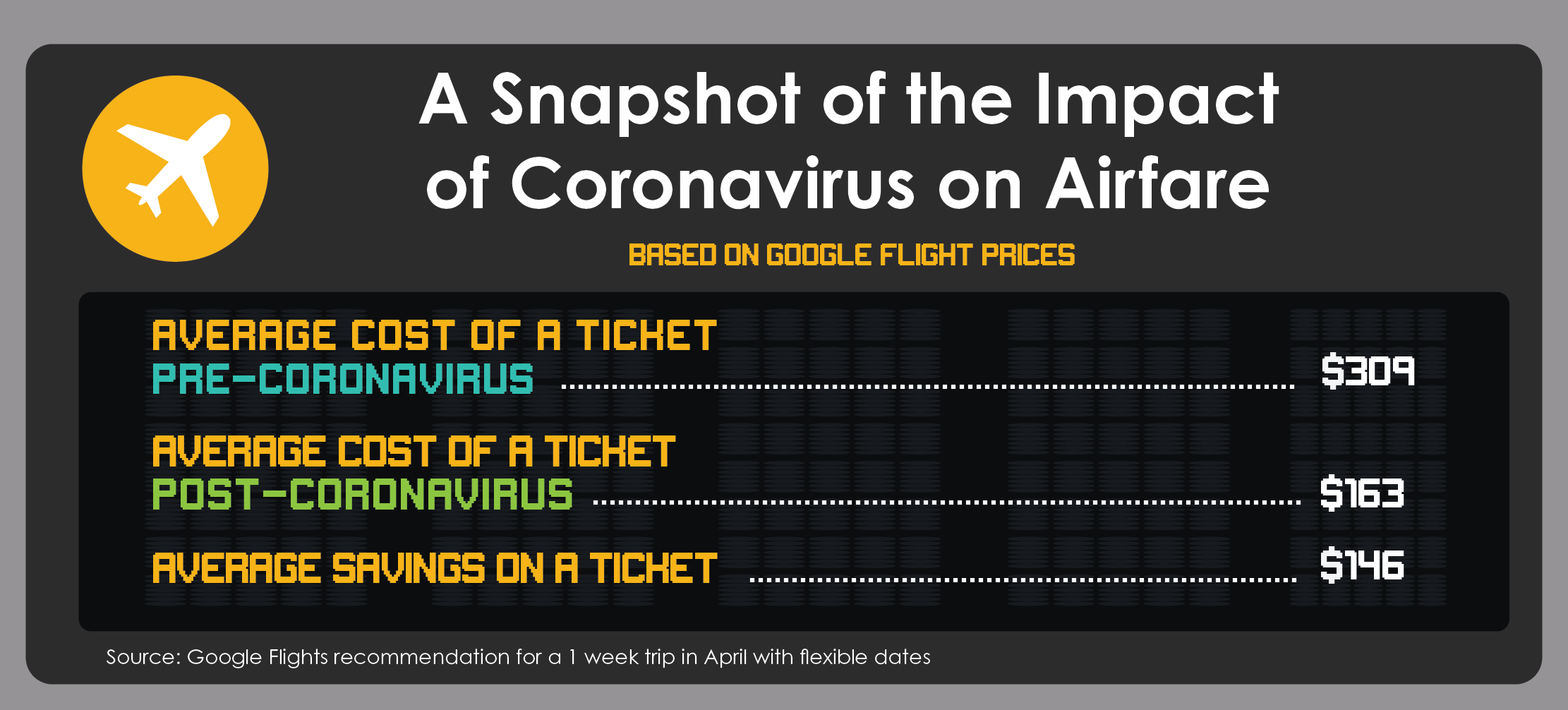 Snapshot of impact on airfare prices coronavirus Snapshot of impact on airfare prices coronavirus