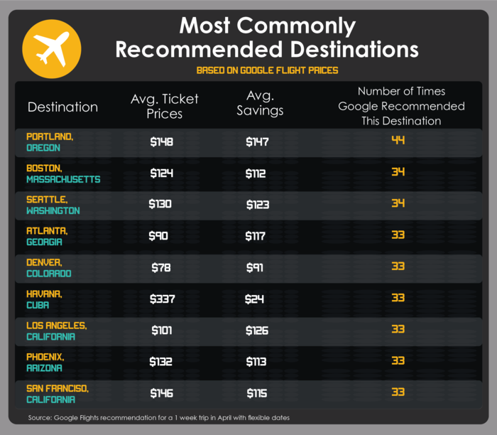 most commonly recommended destinations 2 most commonly recommended destinations 2