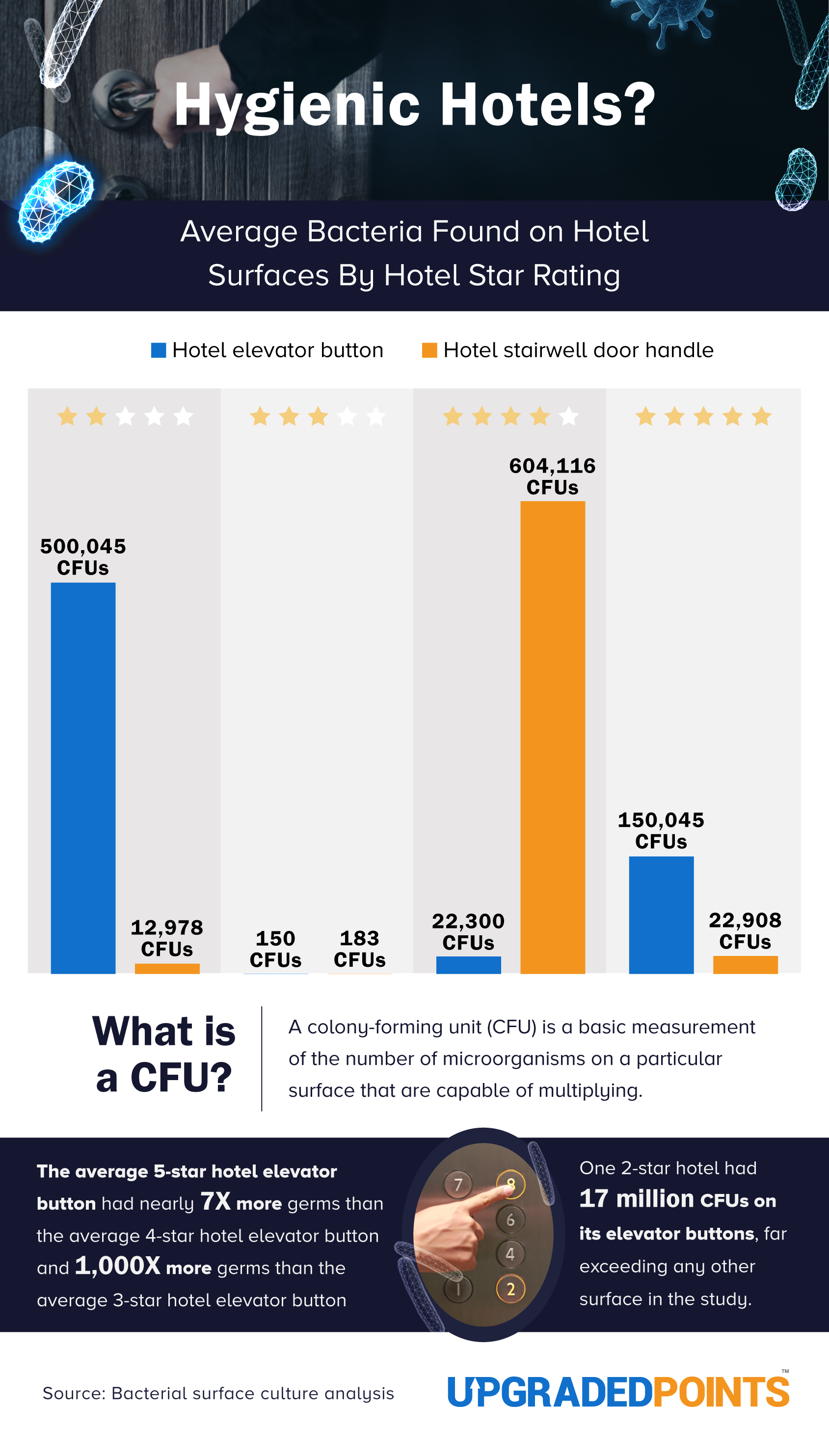 Going Up With Germs - Hygenic Hotels Going Up With Germs - Hygenic Hotels