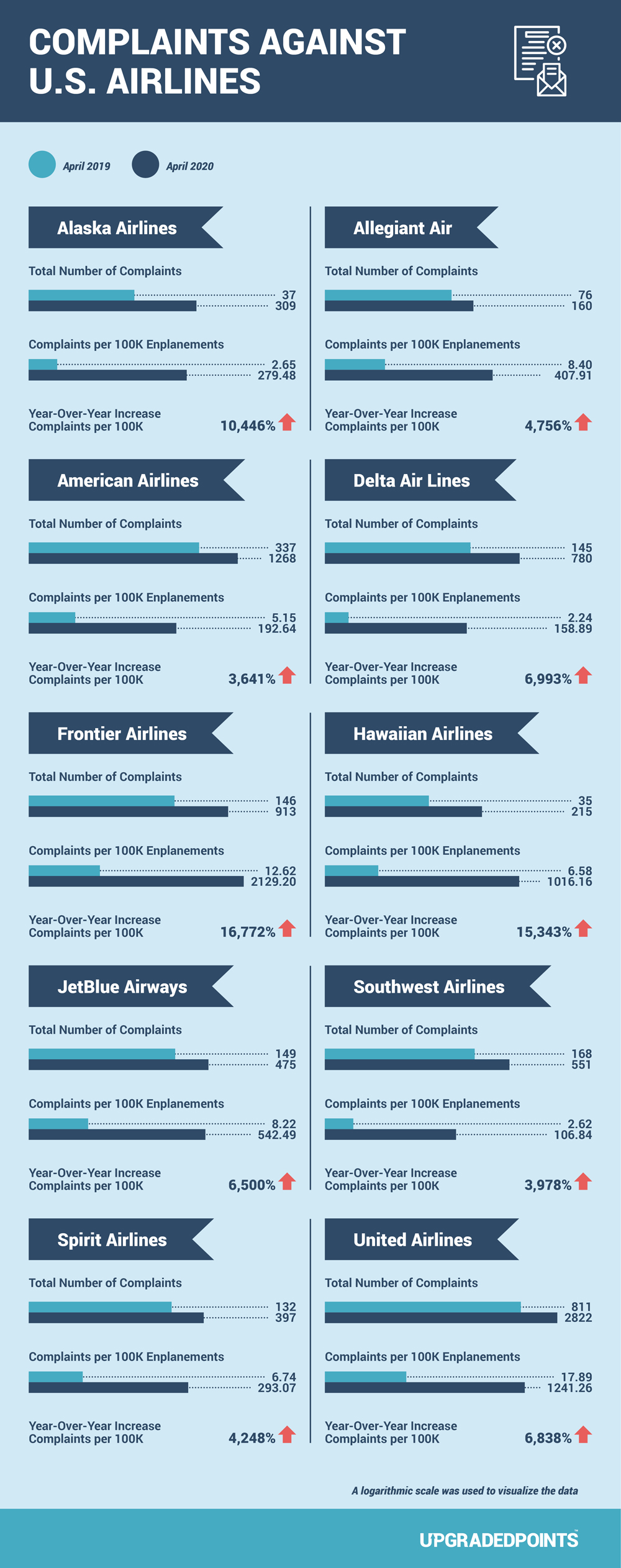 Airline complaints by category for US airlines Airline complaints by category for US airlines