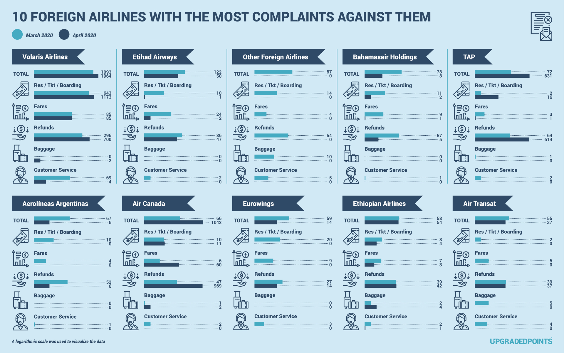 Airline complaints by category for foreign airlines Airline complaints by category for foreign airlines