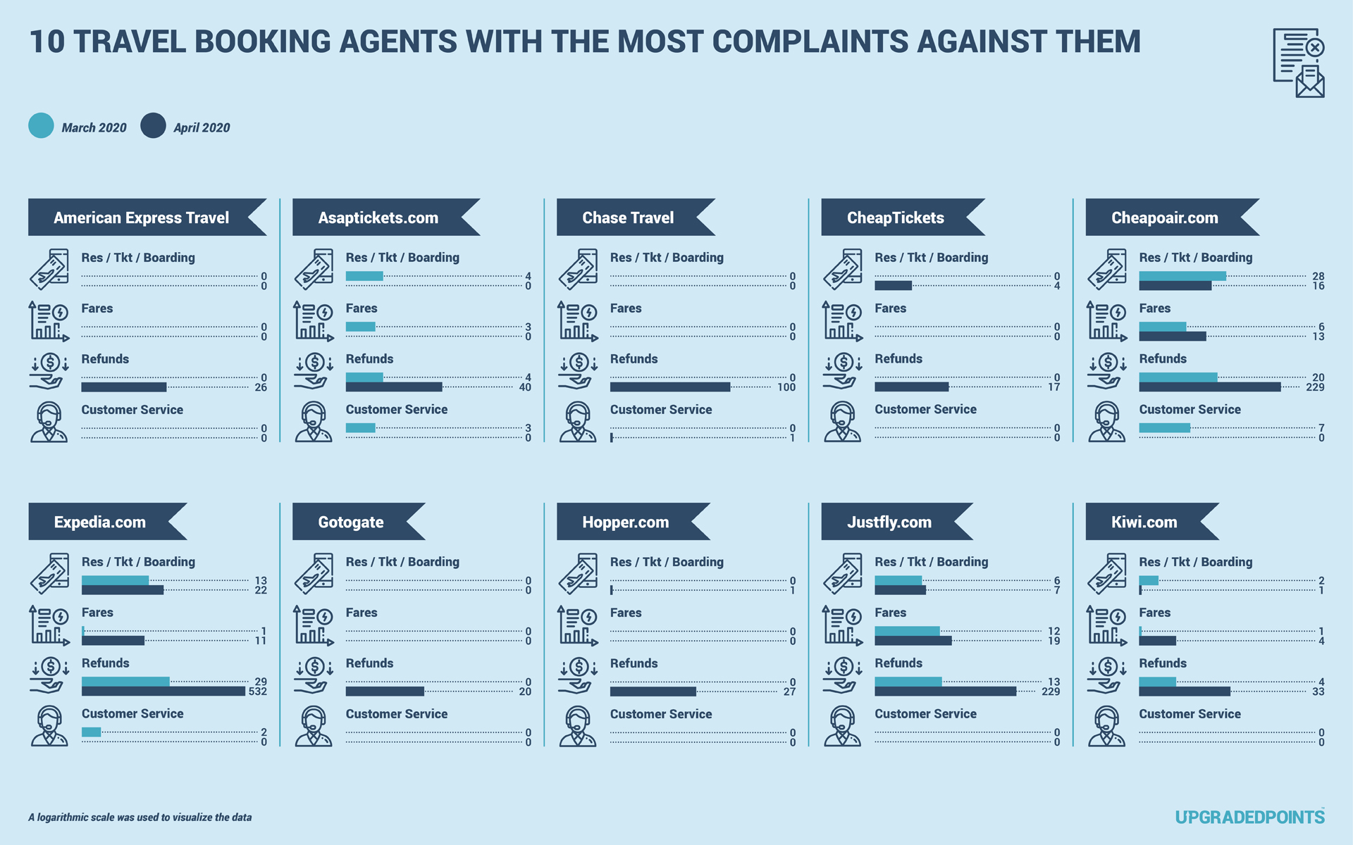 Airline complaints by category for travel agencies Airline complaints by category for travel agencies