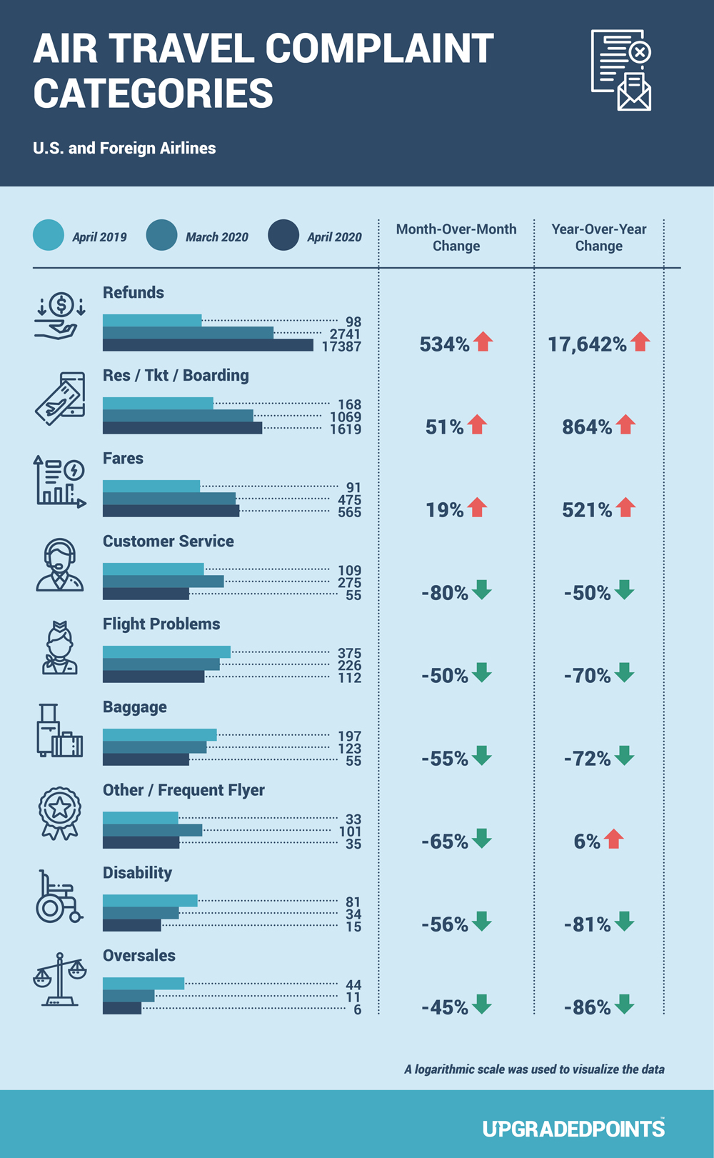 Airline complaints category summary Airline complaints category summary