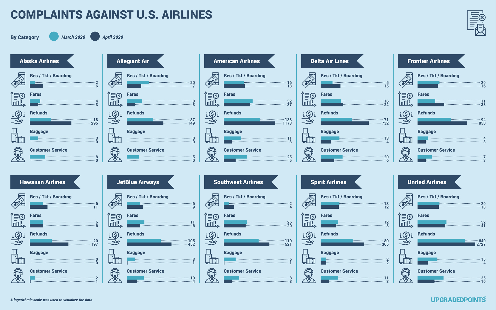 Airlines complaints by category for US airlines Airlines complaints by category for US airlines