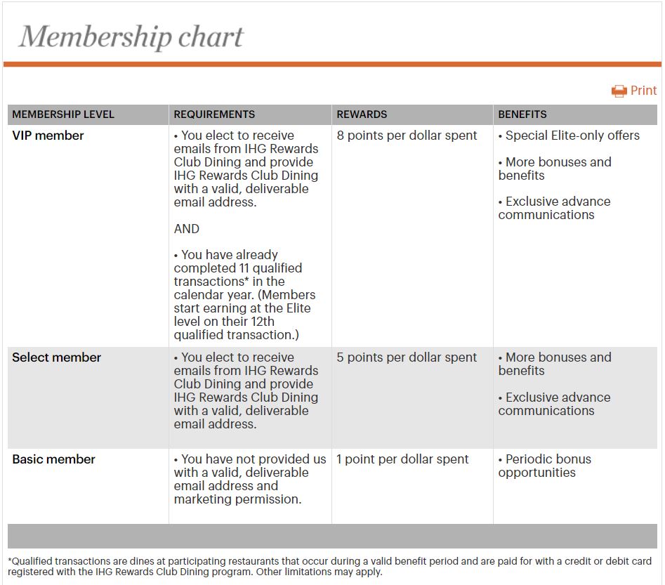 IHG Rewards Dining Club Membership Tier Levels