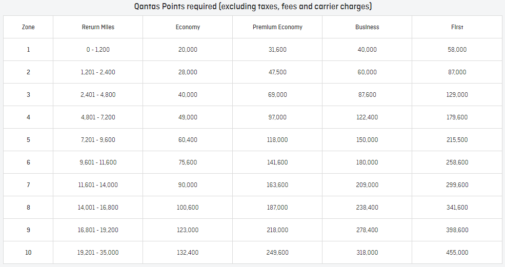Qantas Oneworld Classic Flight Awards