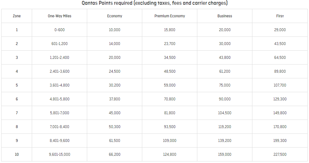 Qantas Partner Classic Flight Award Chart