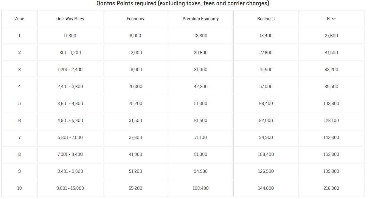 Qantas Classic Flight Award Chart