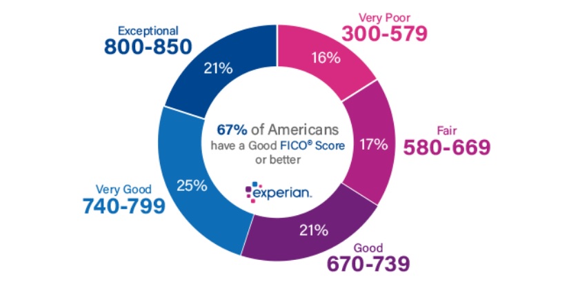 Credit Score Experian