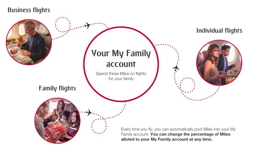 Emirates Skywards My Family