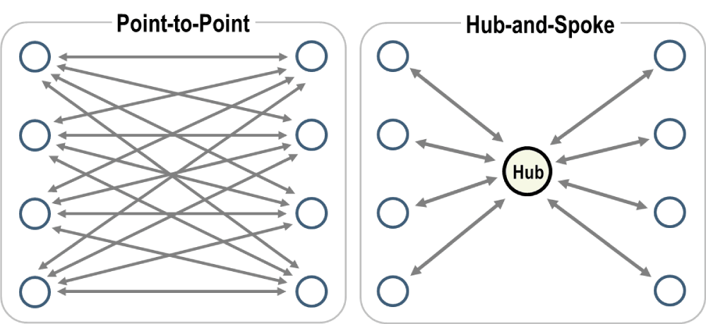 Hub and Spoke versus Point to Point