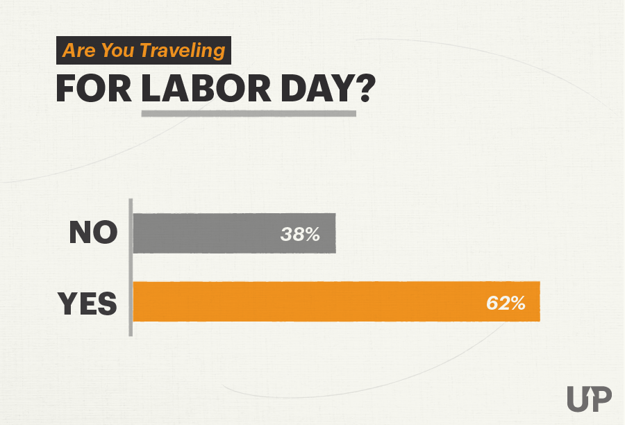 Bar chart showing percent of Americans traveling for Labor Day 2020 Bar chart showing percent of Americans traveling for Labor Day 2020