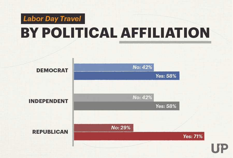 Bar chart of people traveling or not traveling for Labor Day 2020 by political party Bar chart of people traveling or not traveling for Labor Day 2020 by political party