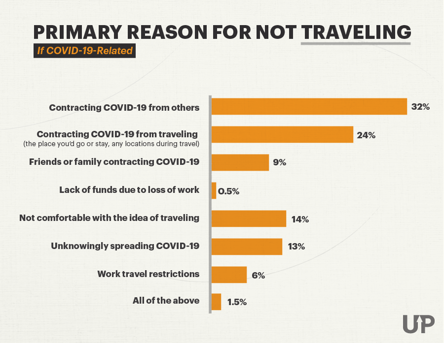 Bar chart of the primary COVID-19-related reason people will not travel for Labor Day 2020 Bar chart of the primary COVID-19-related reason people will not travel for Labor Day 2020