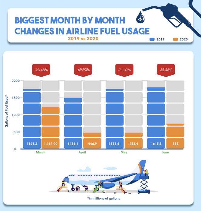 Biggest Month by month changes in airline fuel 1 Biggest Month by month changes in airline fuel 1
