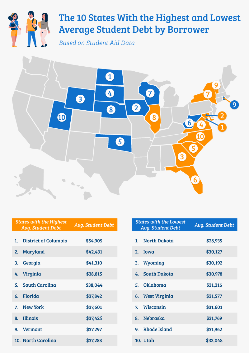 Highest and Lowest Average Student Debt Highest and Lowest Average Student Debt