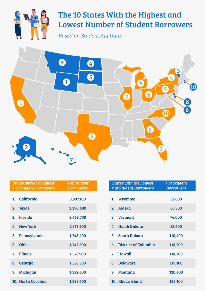 The 10 States With the Highest and Lowest Number of Student Borrowers The 10 States With the Highest and Lowest Number of Student Borrowers