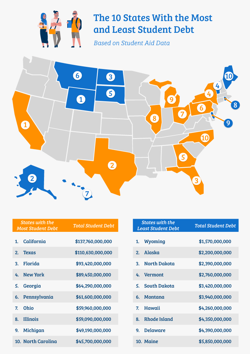 The 10 States with the Most and Least Student Debt 1 The 10 States with the Most and Least Student Debt 1