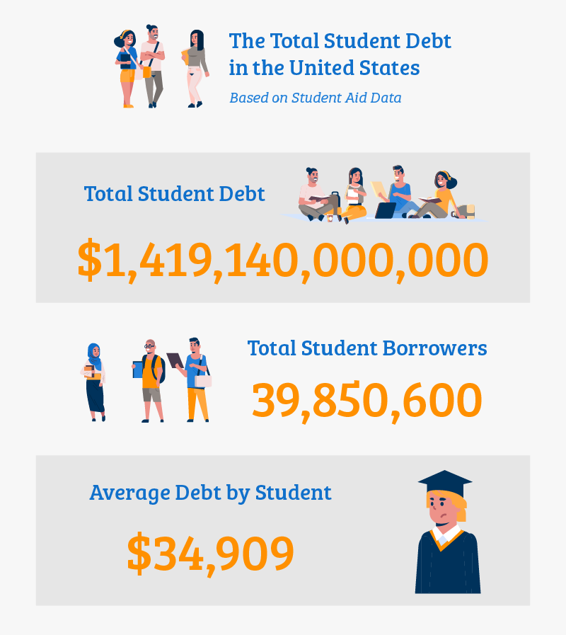 The Total Debt in the United States The Total Debt in the United States