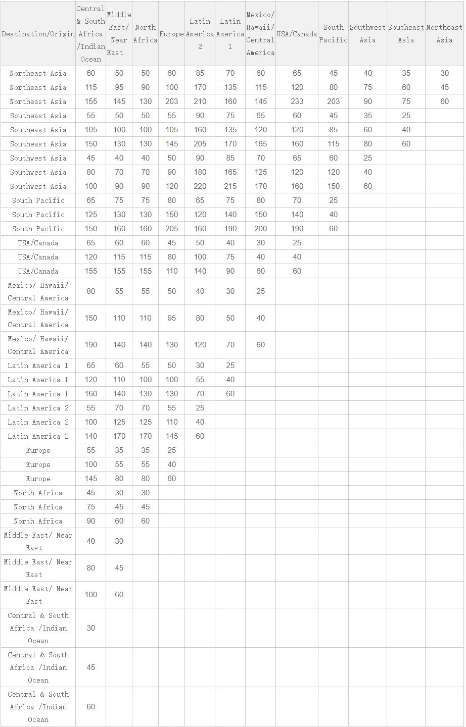 China Southern Partner Award Chart