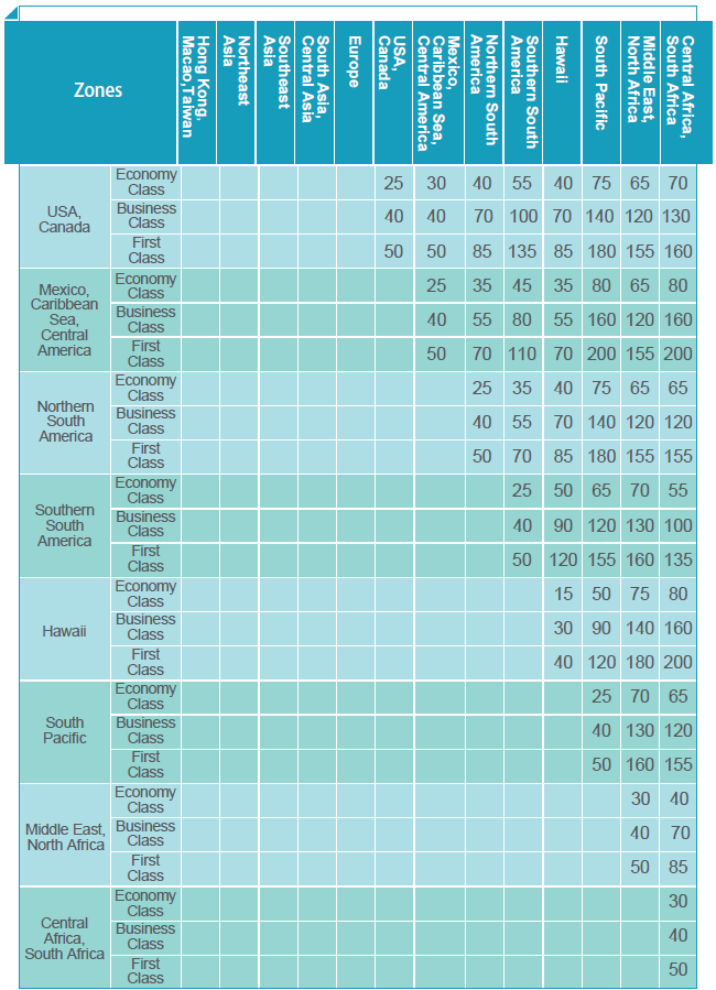 Eastern Miles Partner Award Chart continued