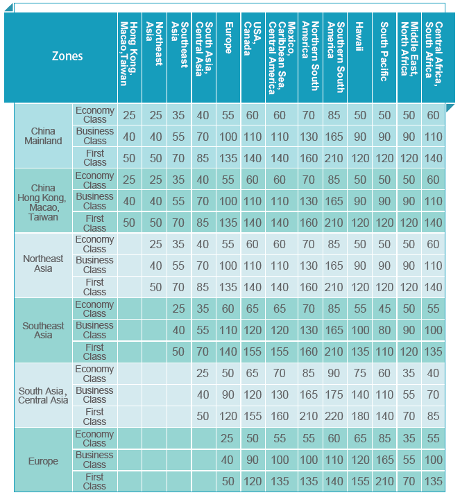 Eastern Miles Partner Award Chart