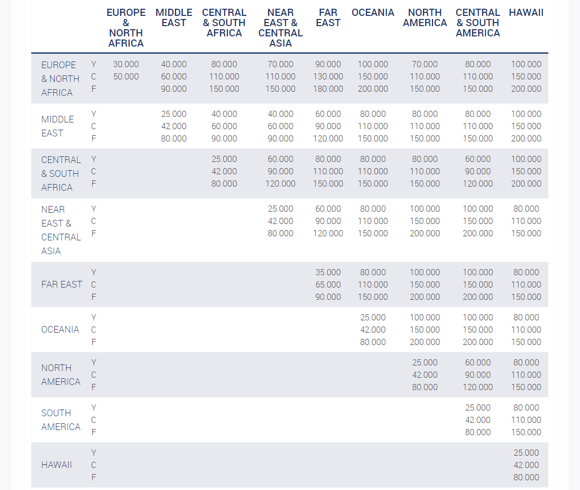 Aegean Airlines Partner Award Chart