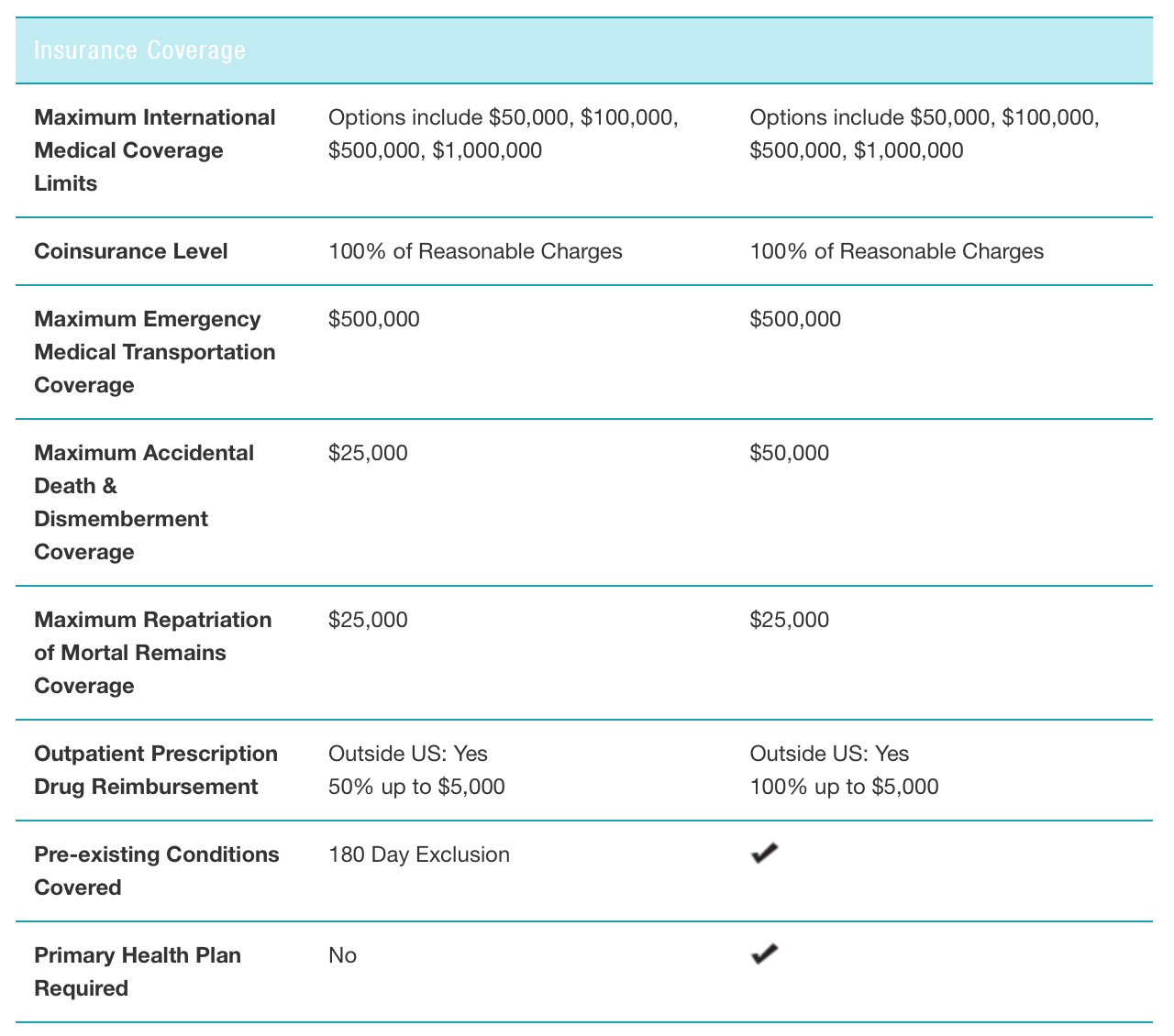 GeoBlue Travel Medical Insurance Coverage
