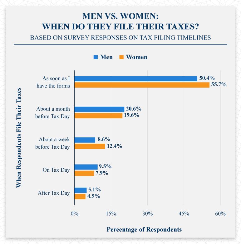 Men vs Women When do they file their taxes Men vs Women When do they file their taxes