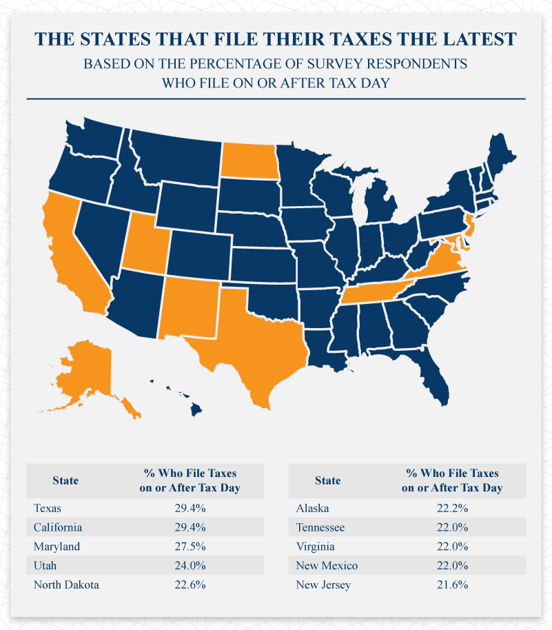 States that file their taxes the latest States that file their taxes the latest