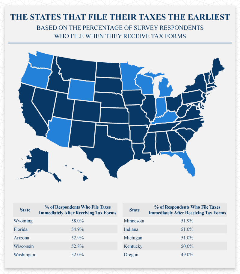 The states that file their taxes the earliest The states that file their taxes the earliest