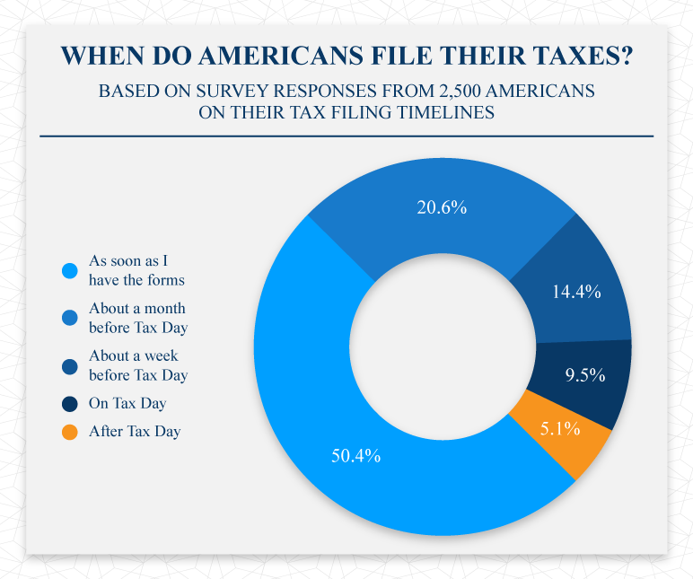When do americans file their taxes When do americans file their taxes