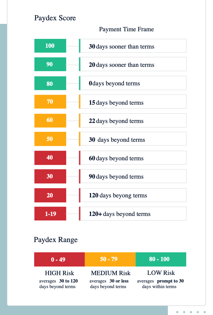 PayDex Business Credit Score Range PayDex Business Credit Score Range