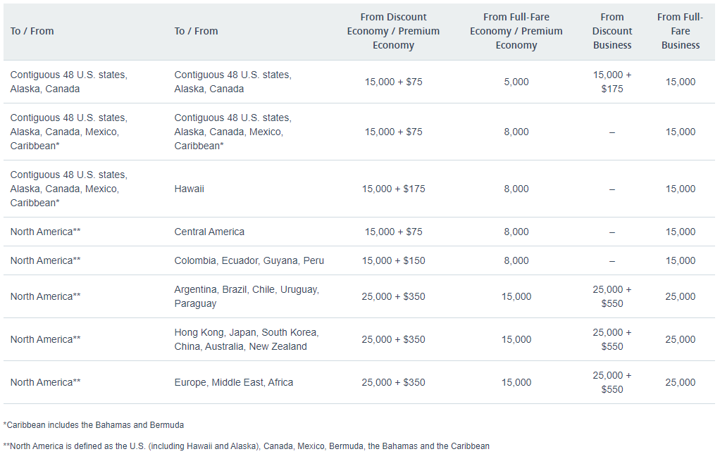 Aadvantage upgrade with miles