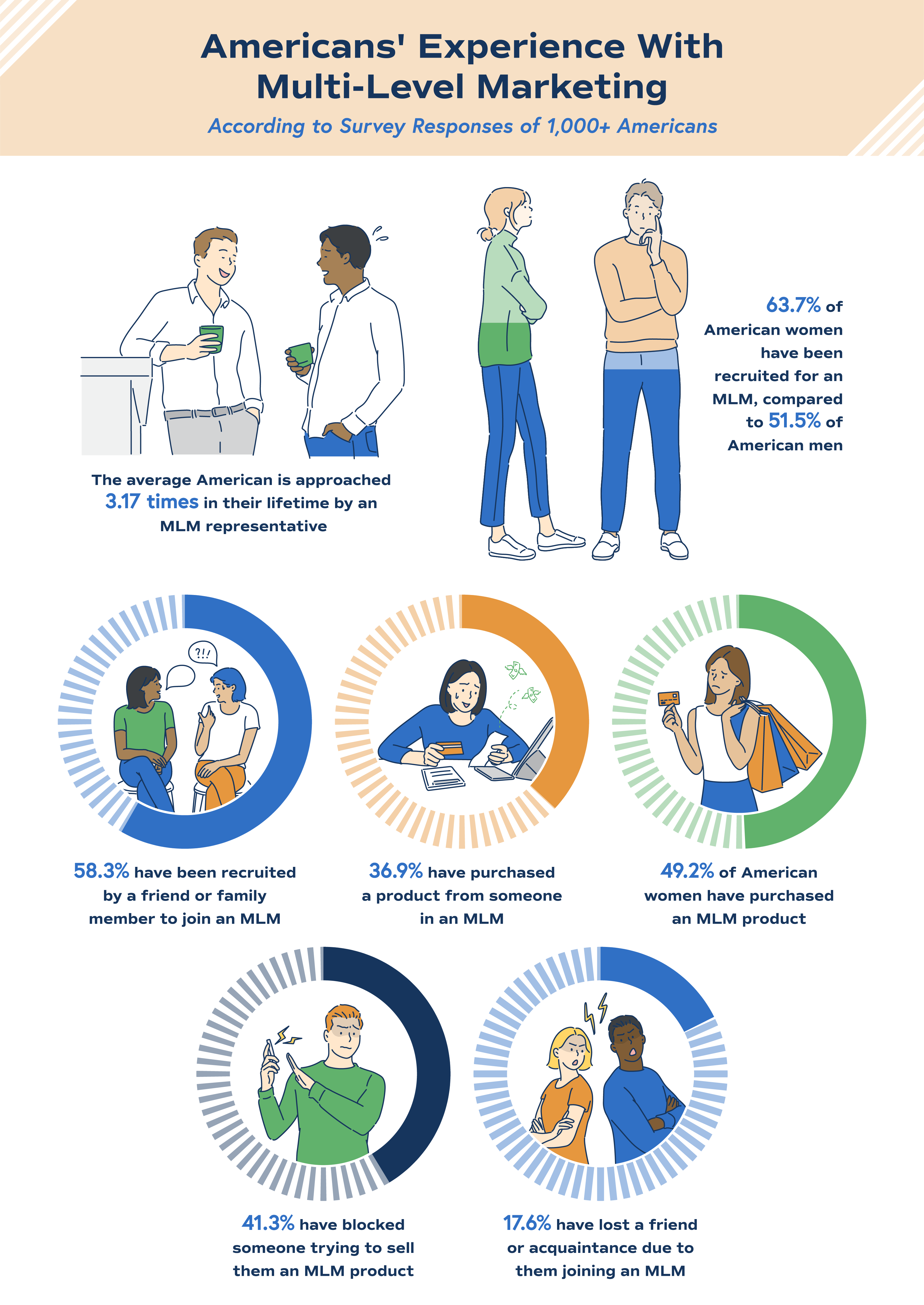 Americans Experience with MLMs Informational graphic reporting Americans’ experience with MLMs by percentage