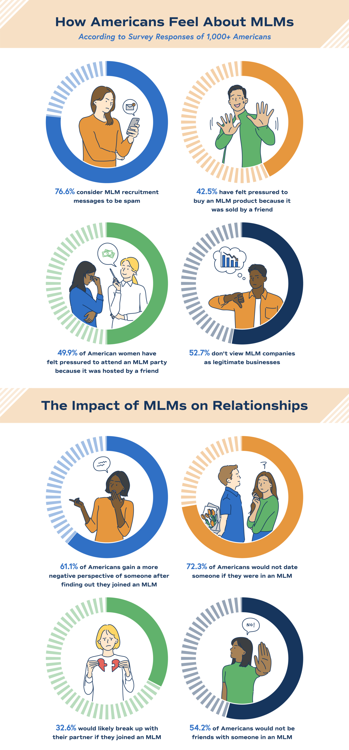 How Americans Feel about MLMs Chart showing the influence of MLMs in Americans’ daily life