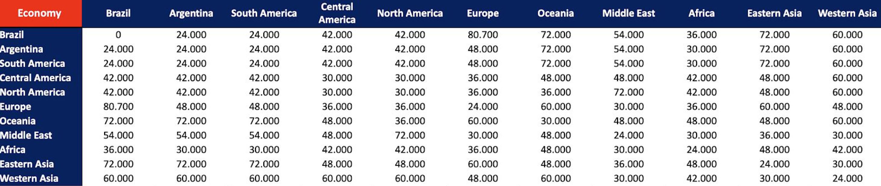LATAM Pass economy class award chart