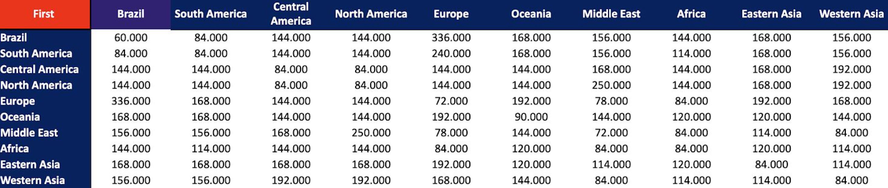 LATAM Pass first class award chart