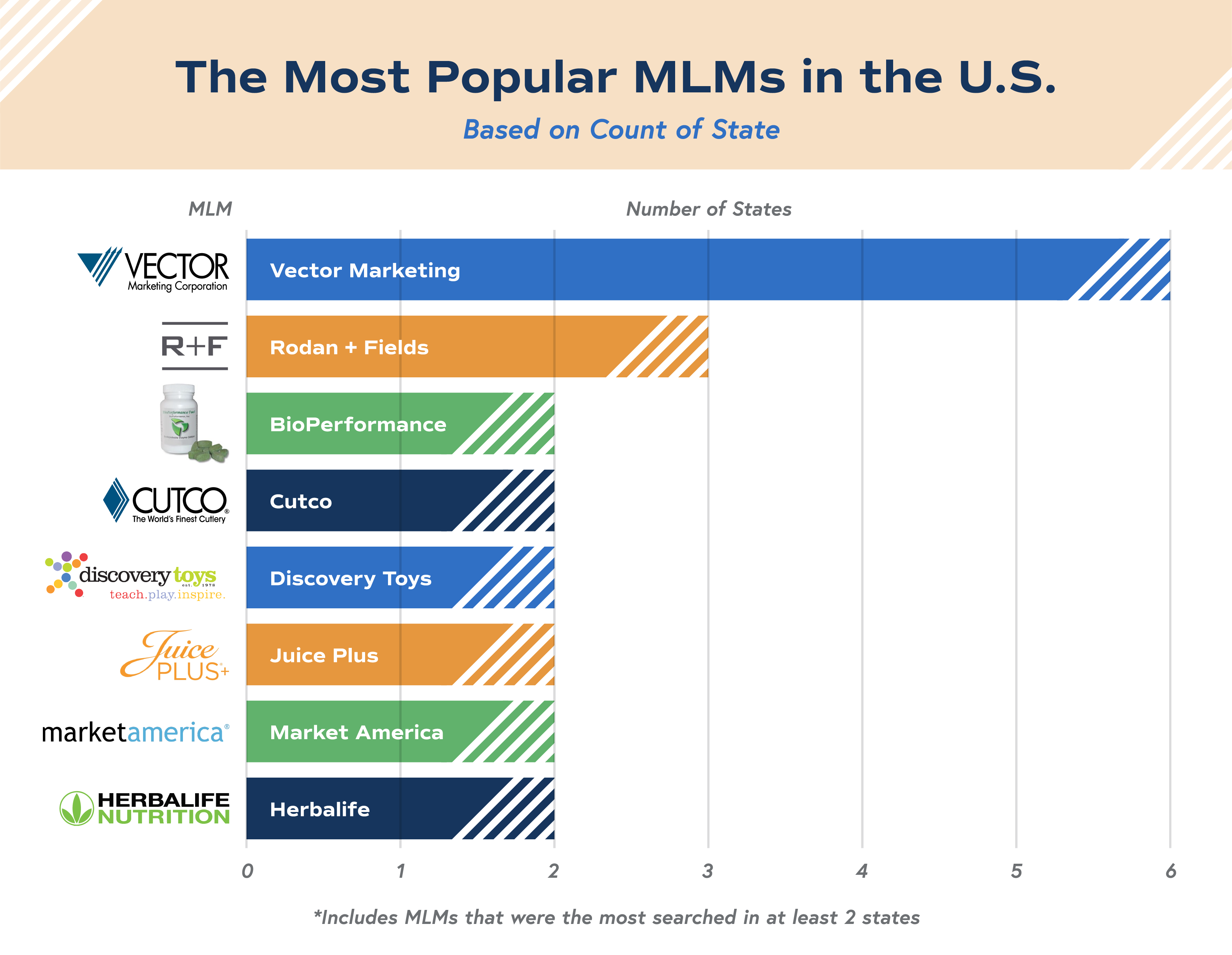 Most Popular MLMs in the US Bar chart showing popular MLMs in the US by search
