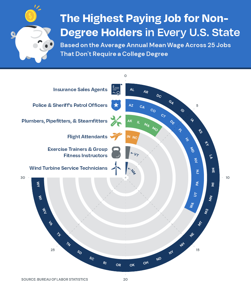 Highest Paying Jobs for Non Degree Holders in Each US State Highest Paying Jobs for Non Degree Holders in Each US State