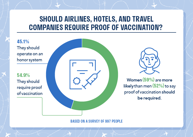 Should airlines hotels and travel companies require proof of vaccination Should airlines hotels and travel companies require proof of vaccination