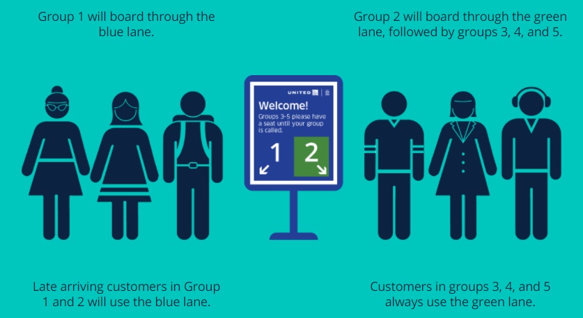 United Boarding Group Process United Boarding Group Process