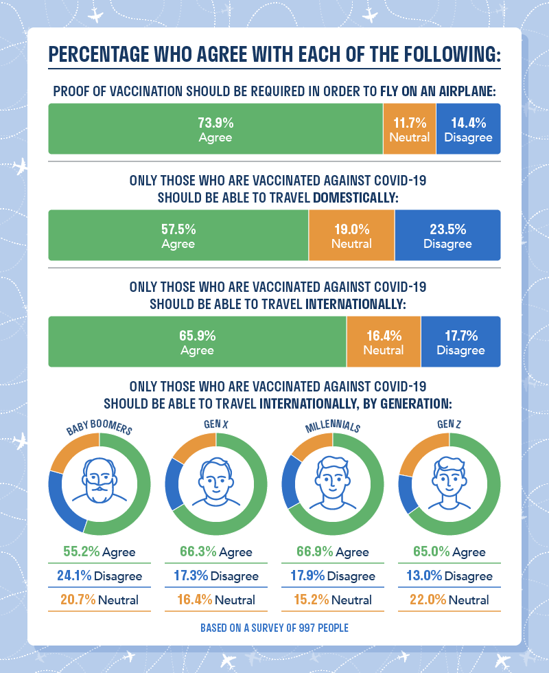 Vaccine Passports Survey Questions Vaccine Passports Survey Questions