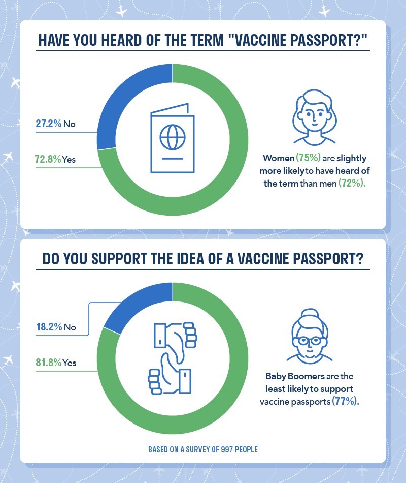 Vaccine Passports Vaccine Passports