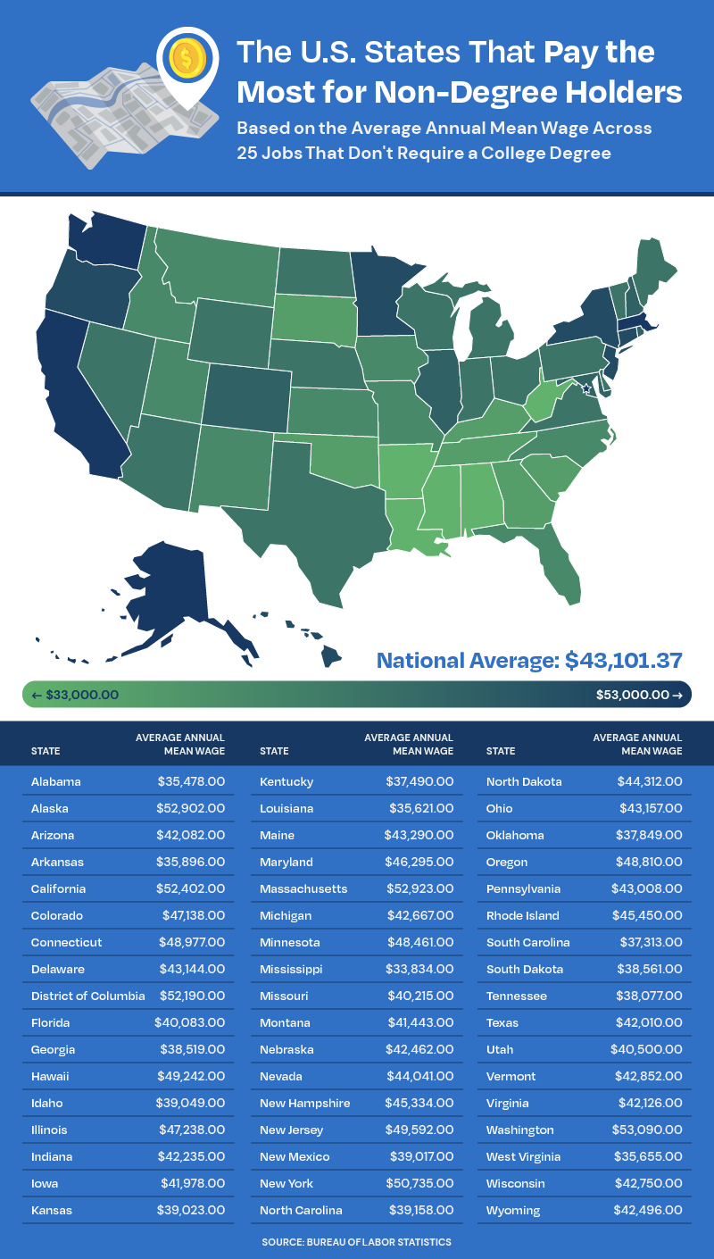 U.S. States That Pay The Most for Non-Degree Holders U.S. States That Pay The Most for Non-Degree Holders