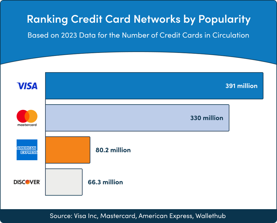 Credit card networks by popularity