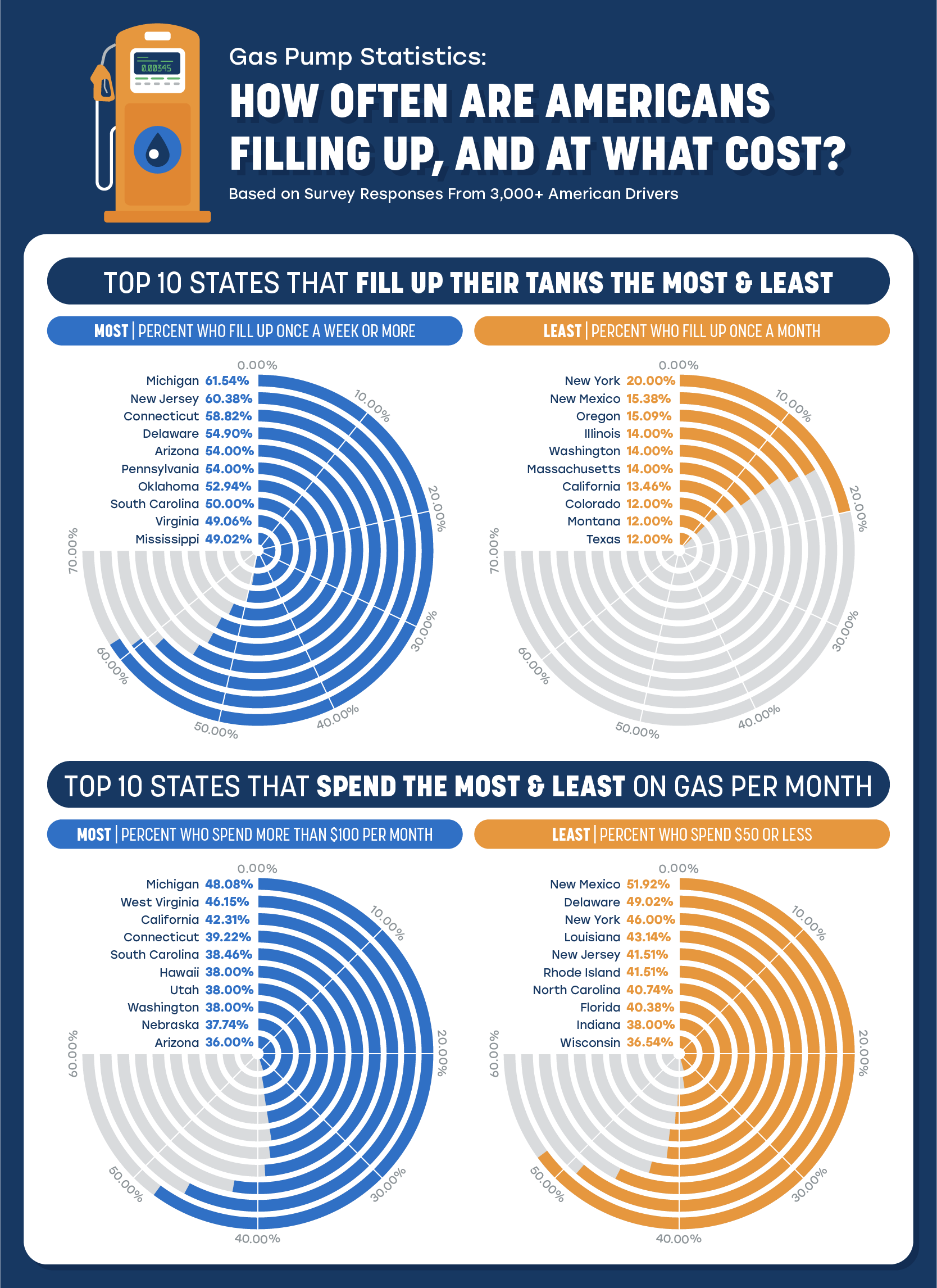 Pie Charts demonstrating how often Americans fill up at the pump